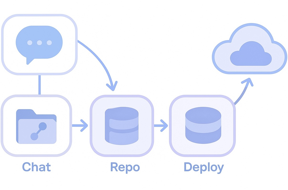 Diagram: Chat → Repo → DB → Deploy flow (no branding)