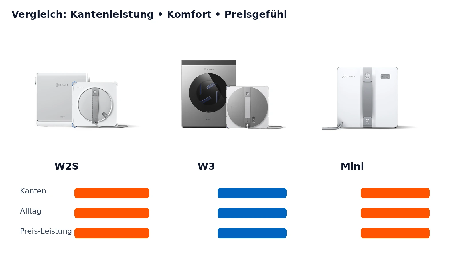 ECOVACS Fensterputzroboter Vergleich: W3 Omni vs W2S Omni vs Mini Vergleichsbild der drei ECOVACS WINBOT Modelle nach Kantenleistung, Komfort und Preis