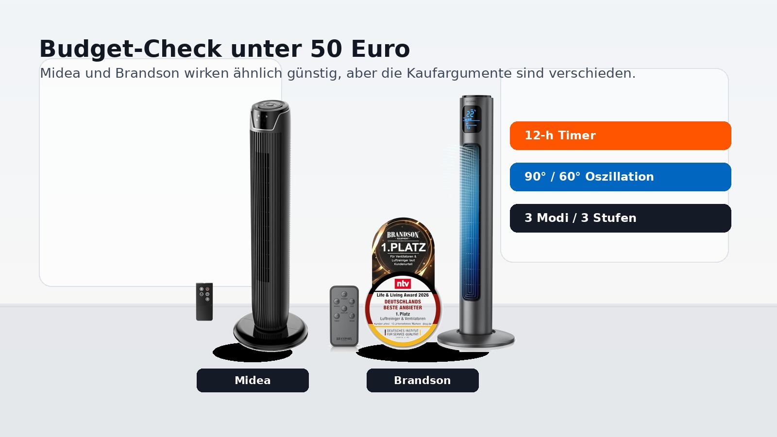 Midea und Brandson Turmventilatoren im Budget-Vergleich mit Timer und Oszillation