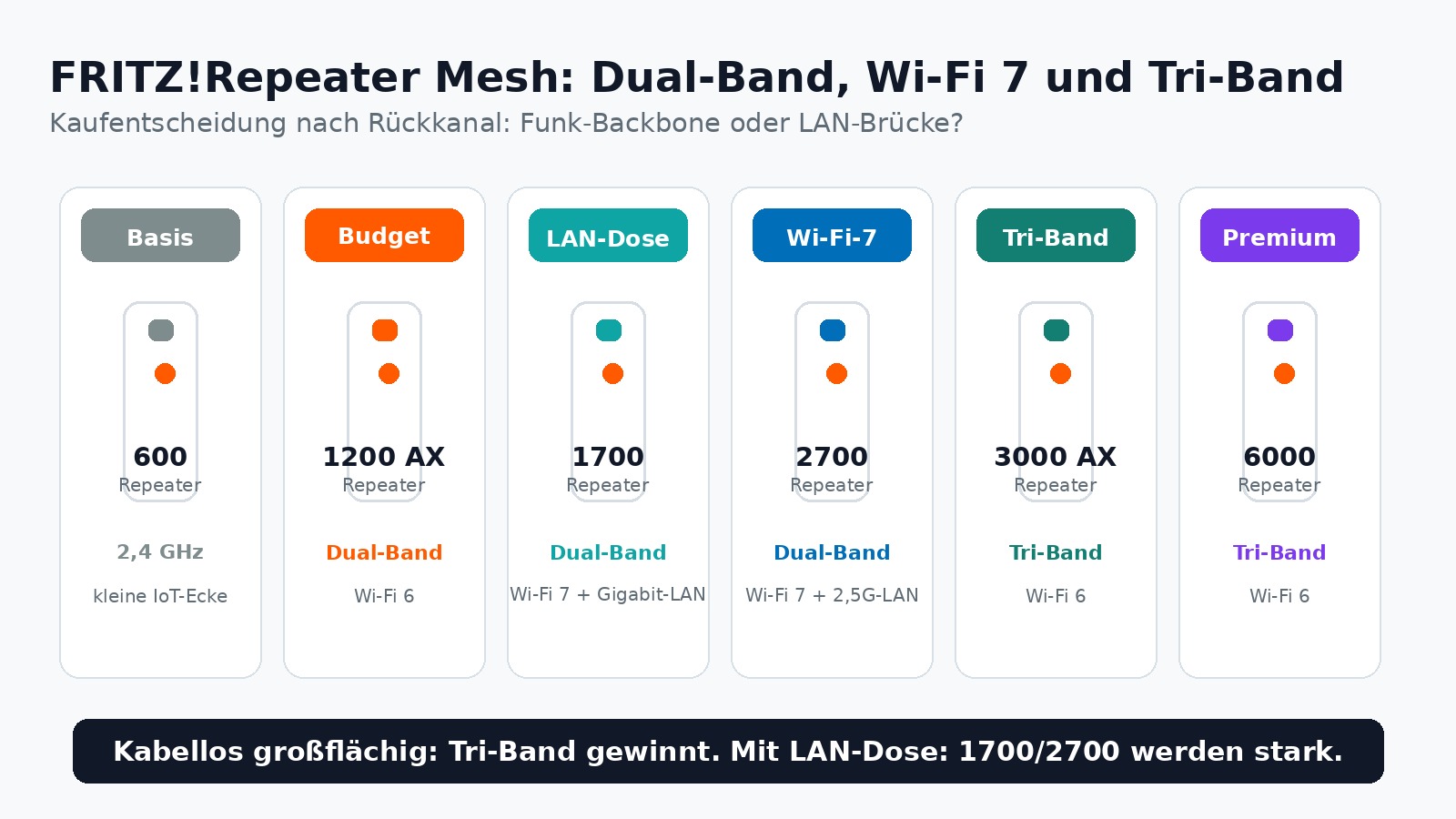 FRITZ!Repeater 600, 1200 AX, 1700, 2700, 3000 AX und 6000 im Vergleich mit Dual-Band, Wi-Fi 7 und Tri-Band Einordnung