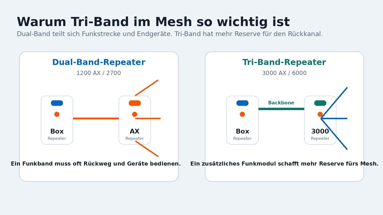 Erklärung von Dual-Band-Repeater und Tri-Band-Repeater mit separatem Mesh-Backbone