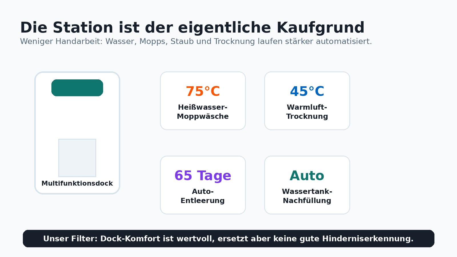 Roborock Qrevo S Pro Multifunktionsdock mit 75 Grad Moppwäsche, 45 Grad Trocknung, Auto-Entleerung und Wasserhandling